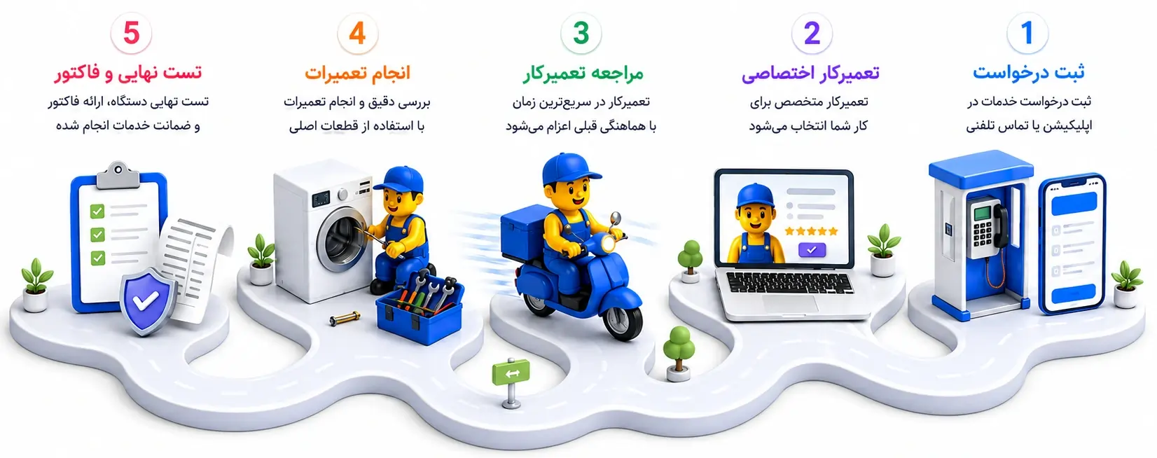 مراحل دریافت خدمات تعمیرآنلاین
