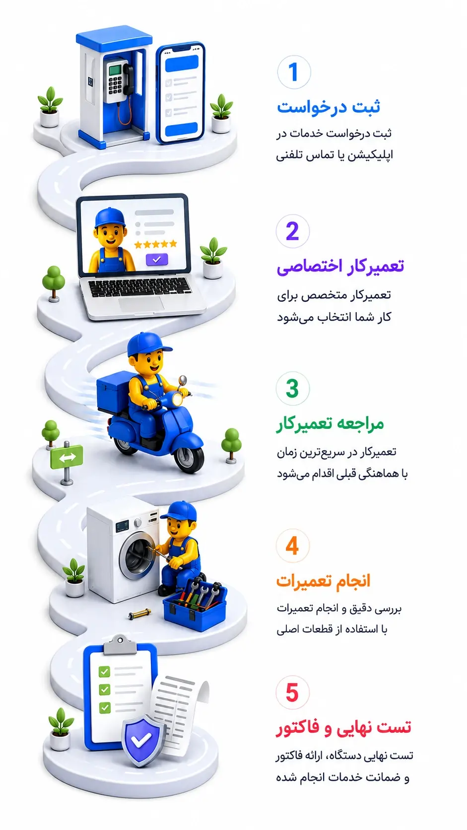 مراحل دریافت خدمات تعمیرآنلاین